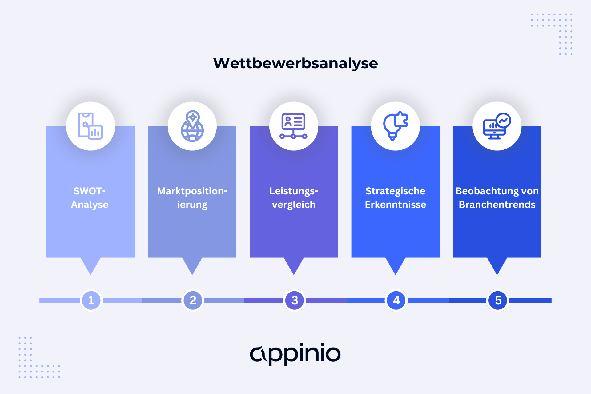 Bestandteile der Wettbewerbsanalyse