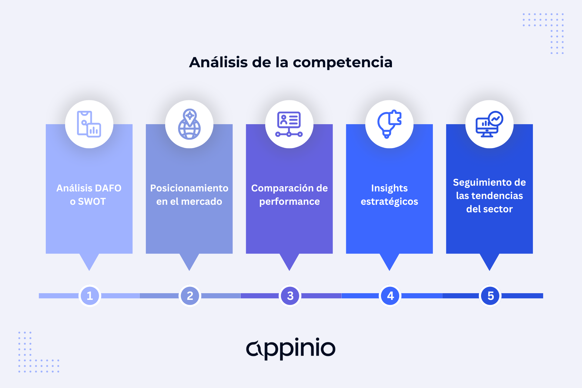 Pasos de un análisis de la competencia