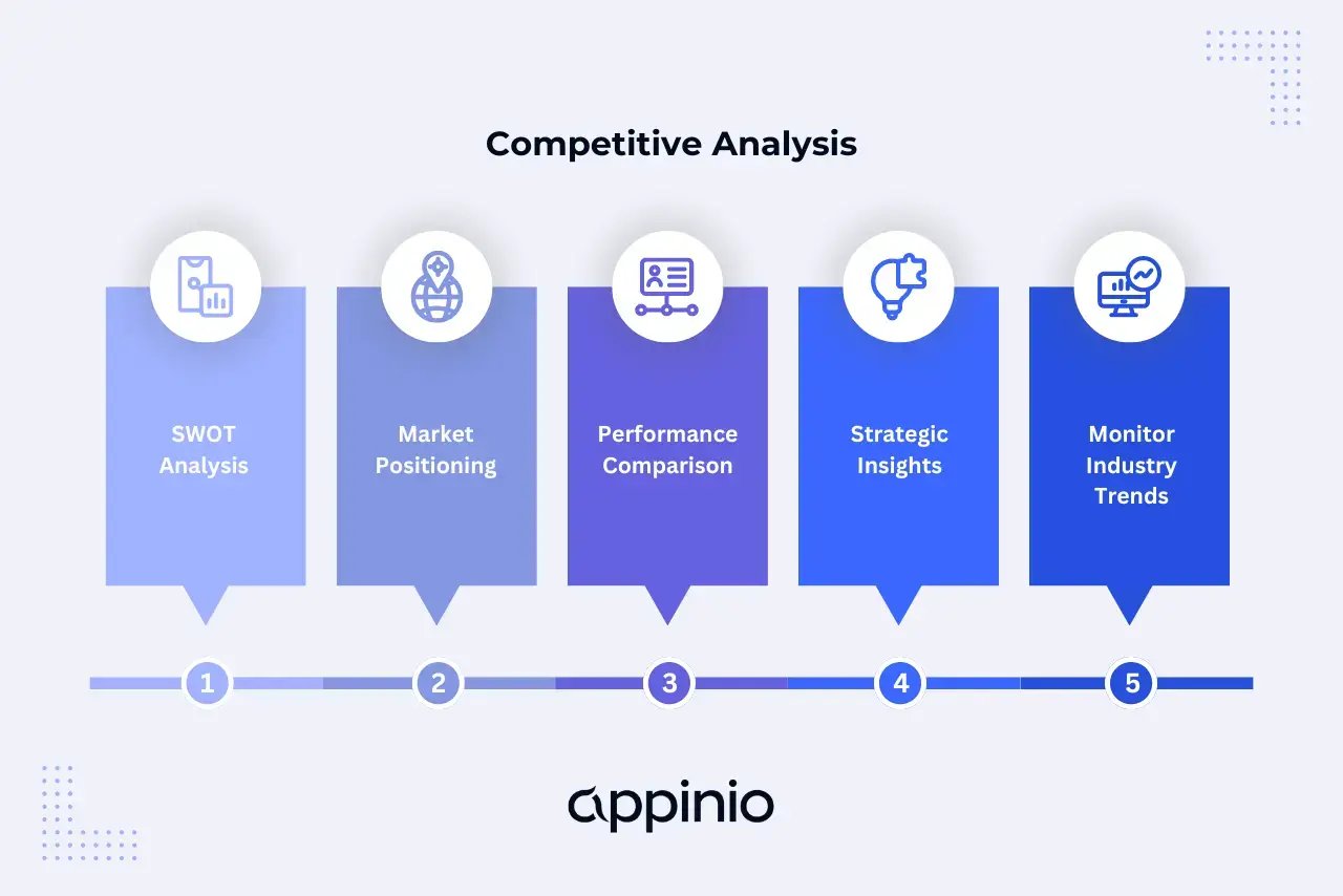 Competitive Analysis Process Appinio