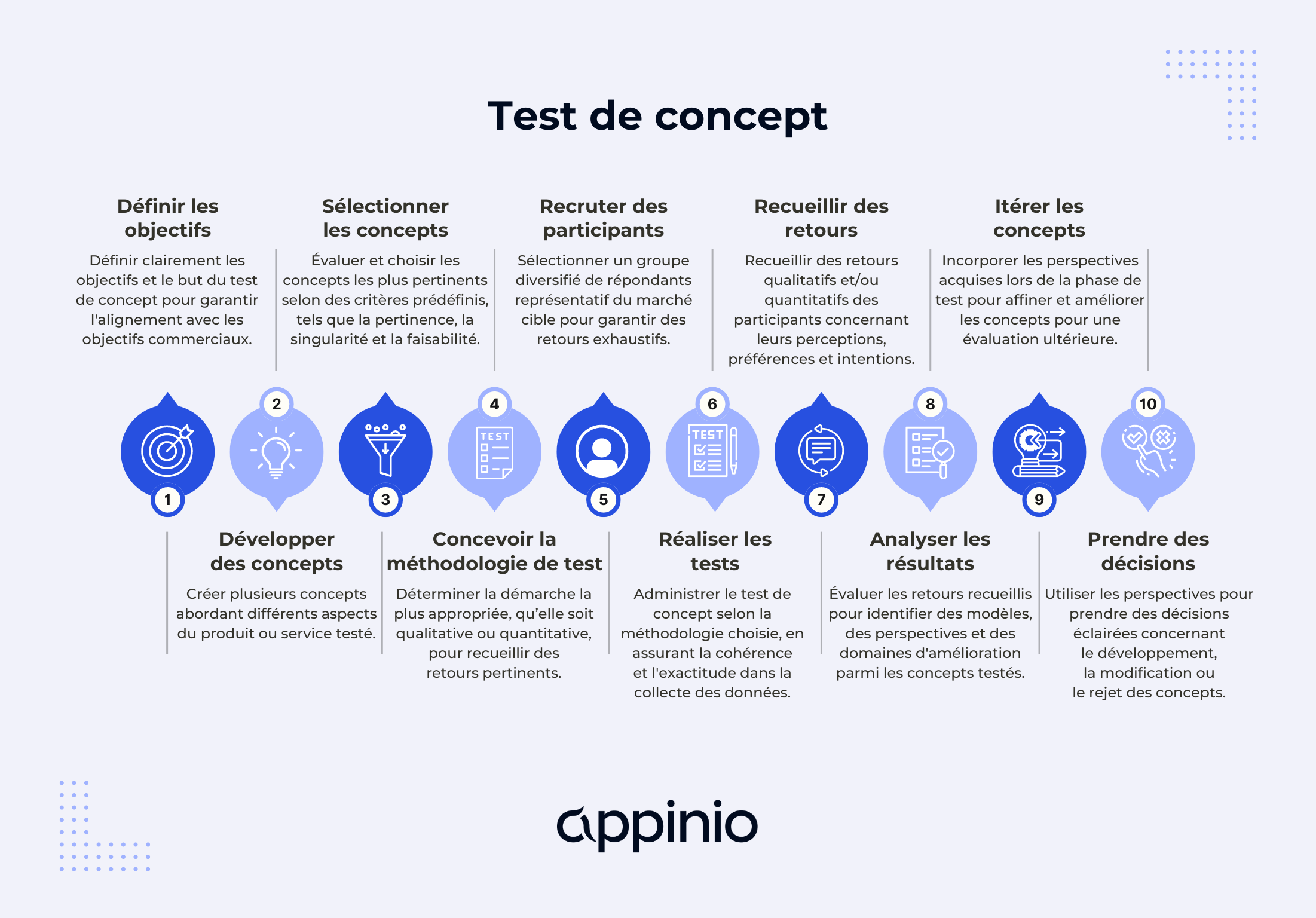 Étapes d'un test de concept