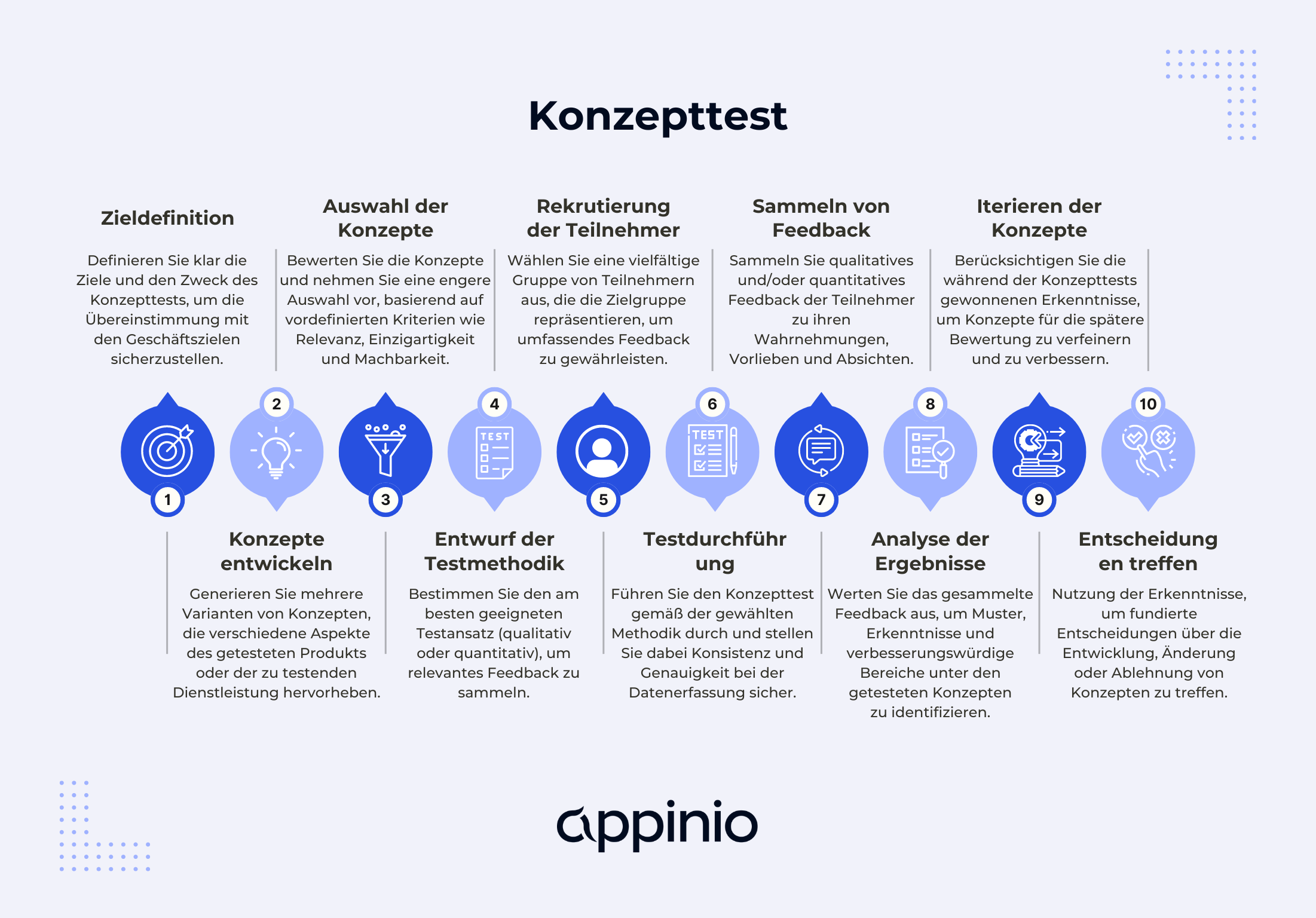 Konzepttest Prozess
