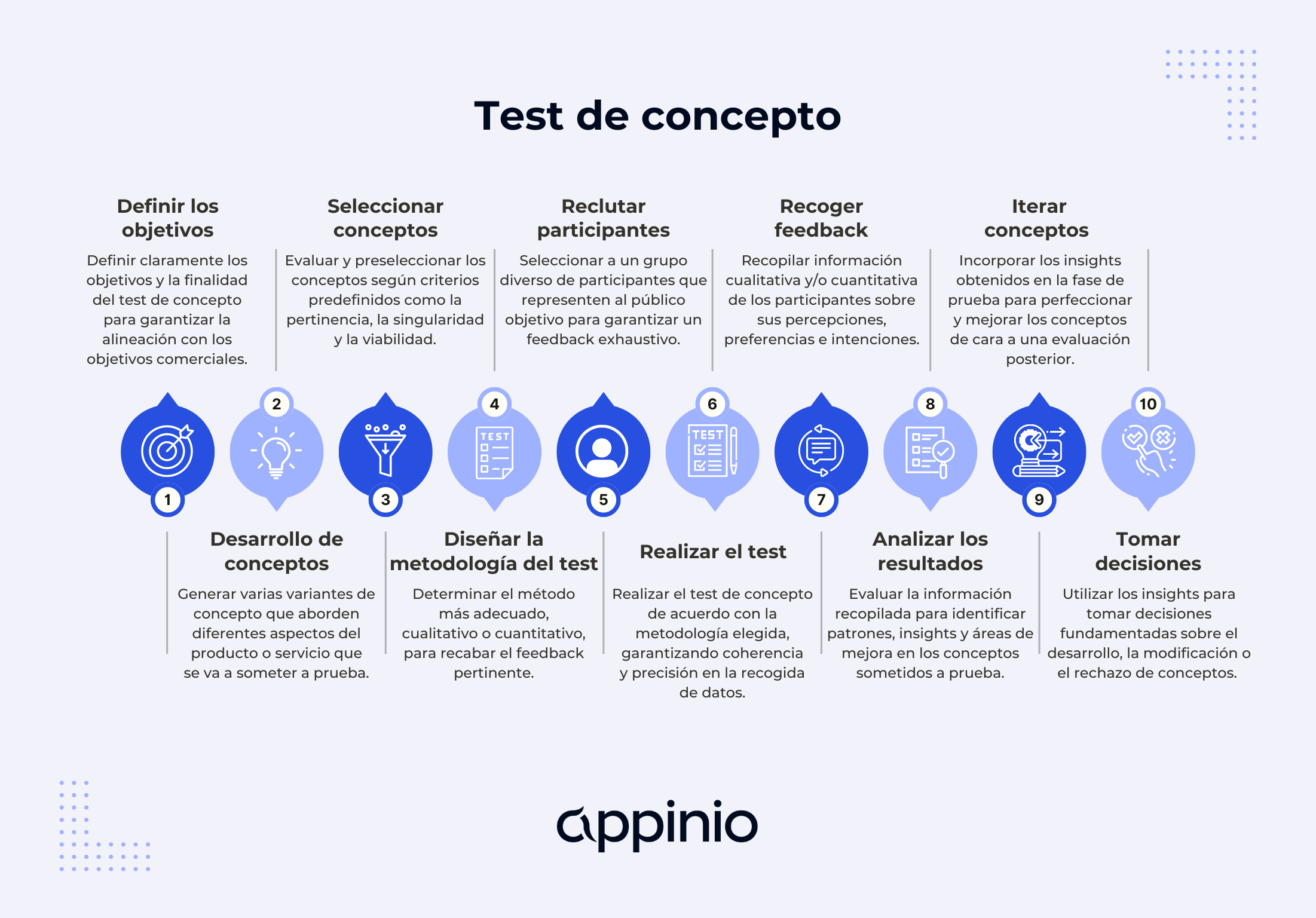 Estructura de un estudio de test de concepto
