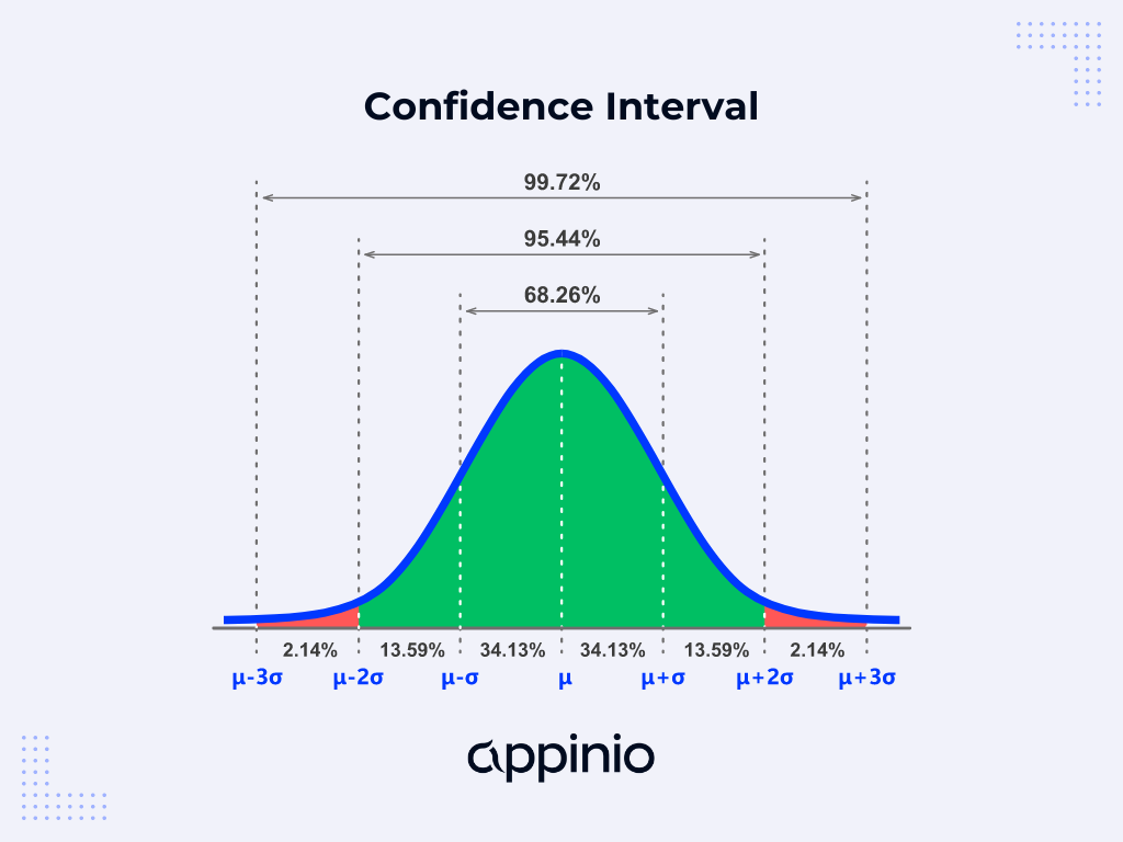 Confidence Interval Appinio