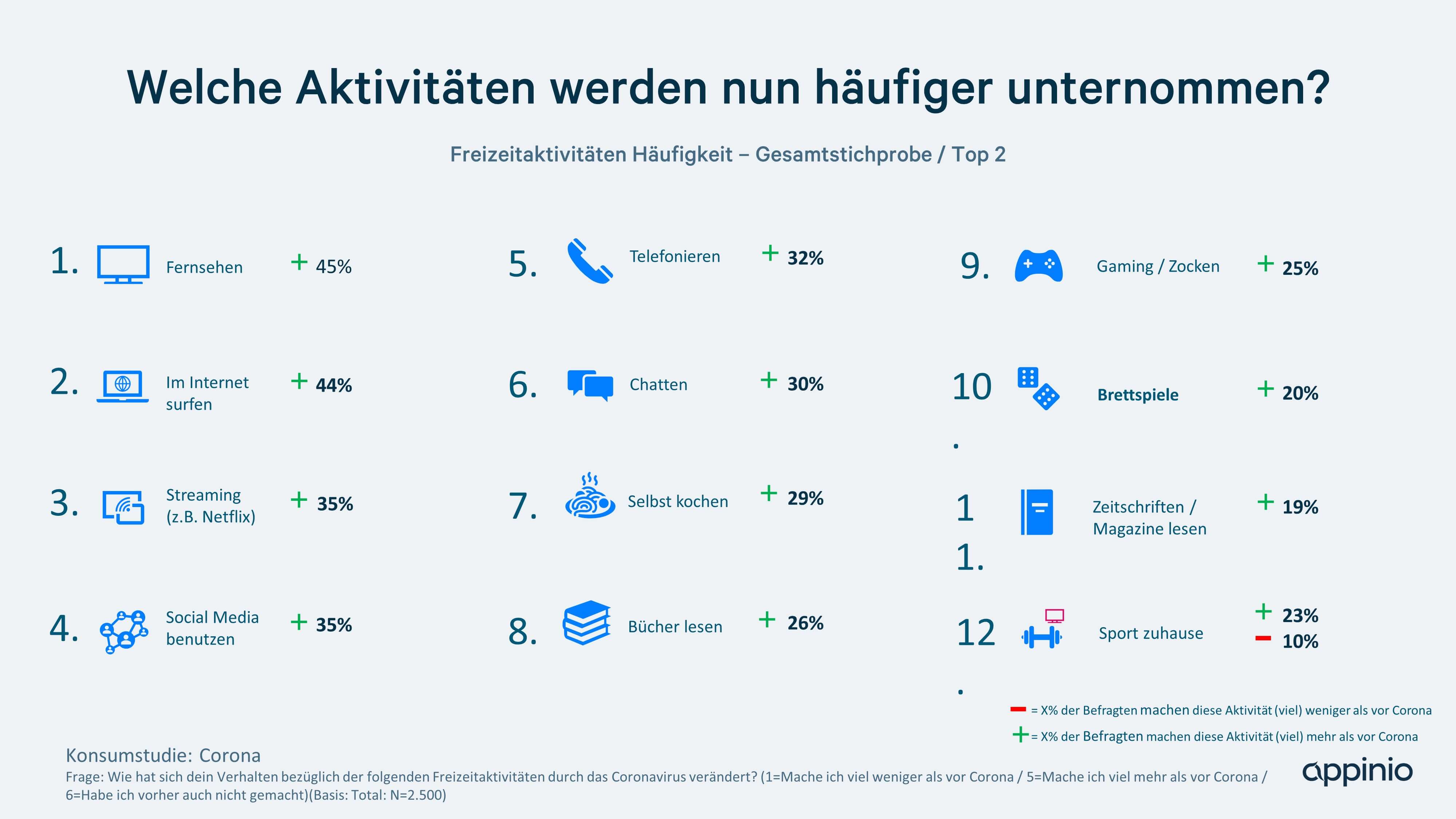 Appinio Corona-Studie verändertes Freizeitverhalten und Konsumverhalten in Corona-Krise