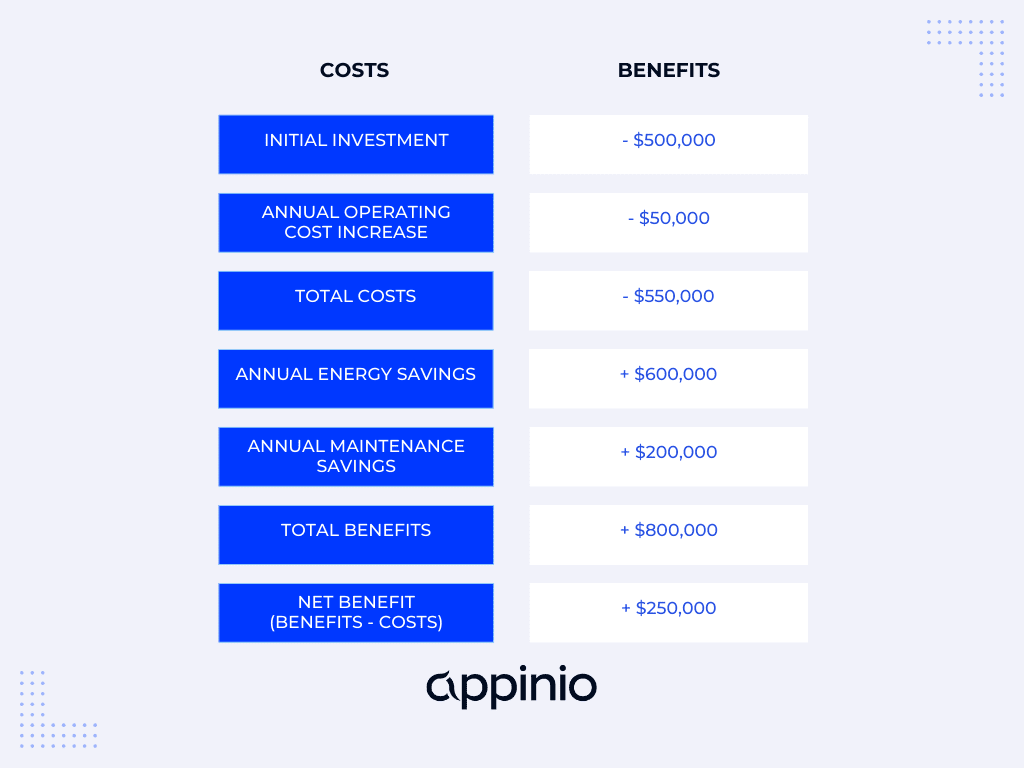 What is Cost-Benefit Analysis? Definition, Examples | Appinio Blog