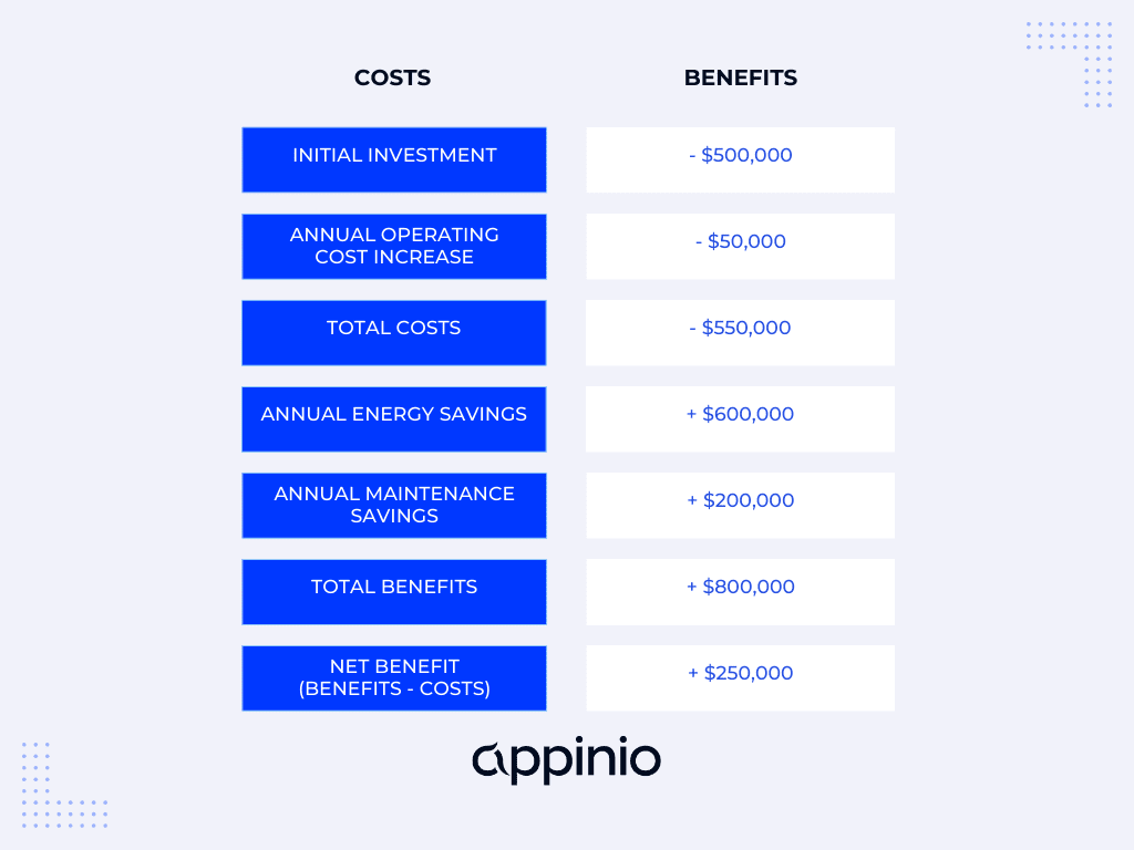 Cost Benefit Analysis Example Appinio