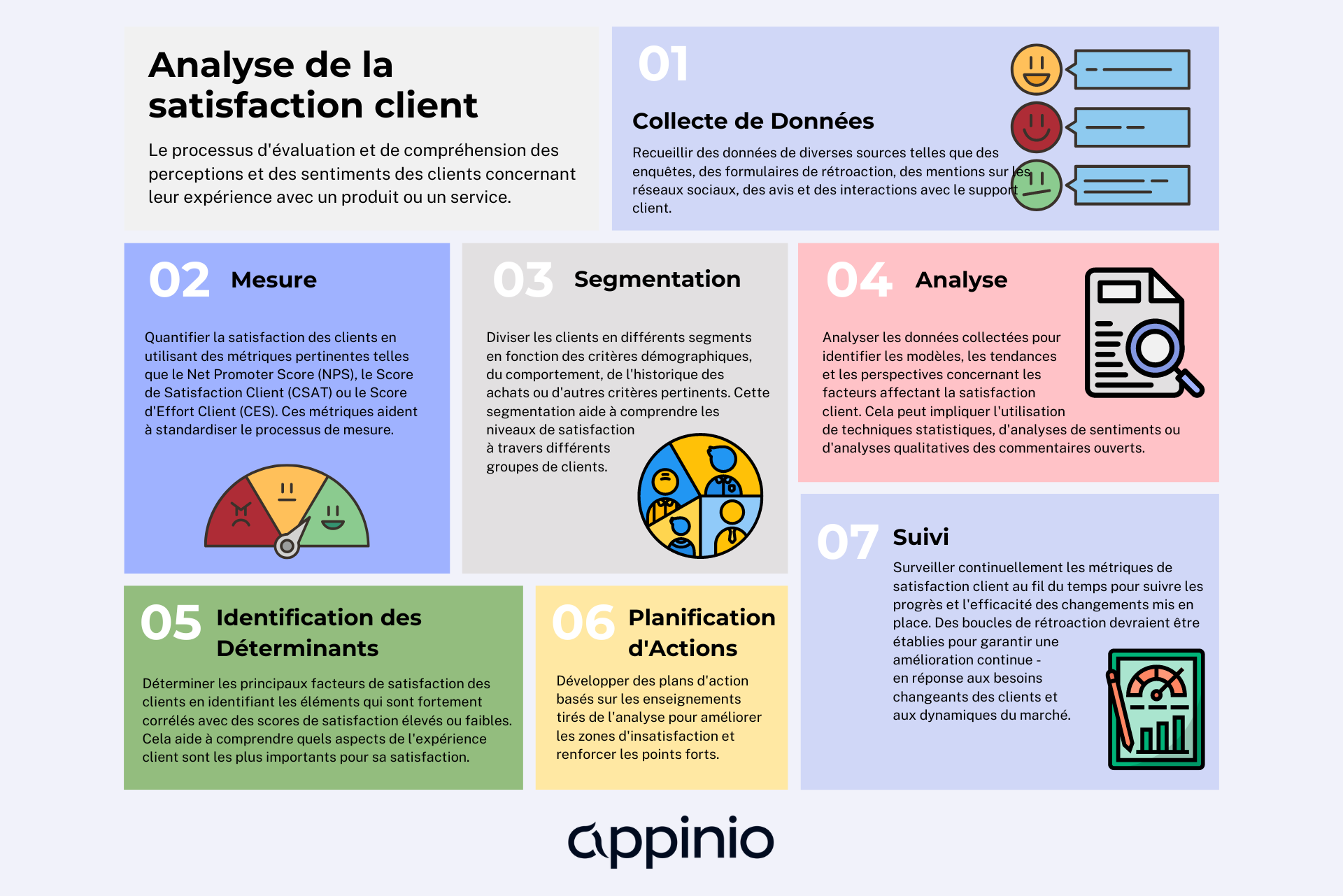 Processus de l'analyse de la satisfaction client