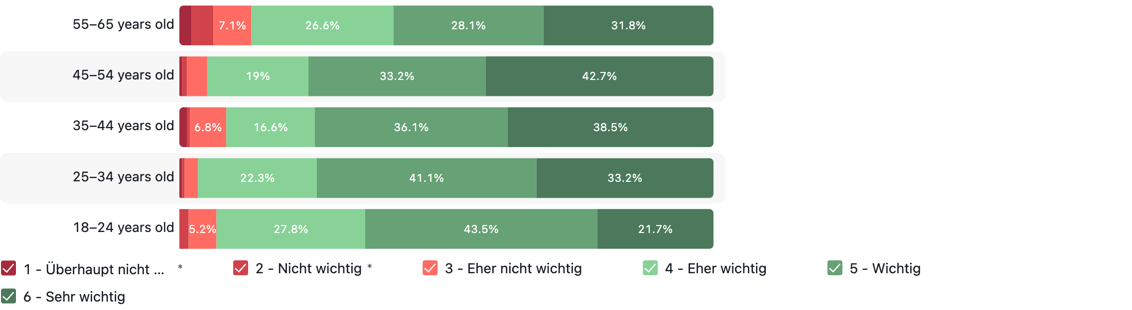 Wie wichtig ist dir das Thema Frauengesundheit insgesamt, wenn du an deinen persönlichen Bedarf und Alltag denkst?