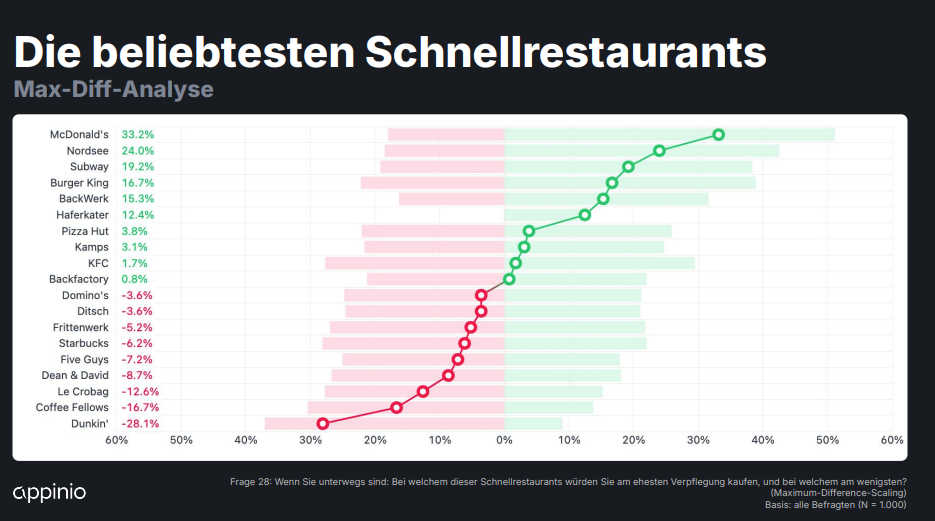 Die beliebtesten Schnellrestaurants