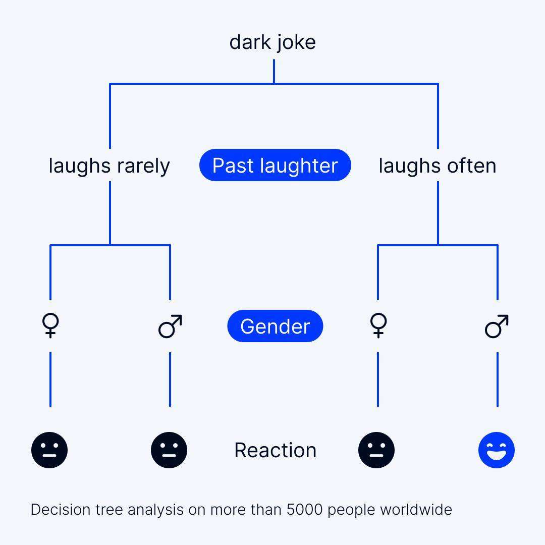 Decision Tree Example - Decision Trees Visualization