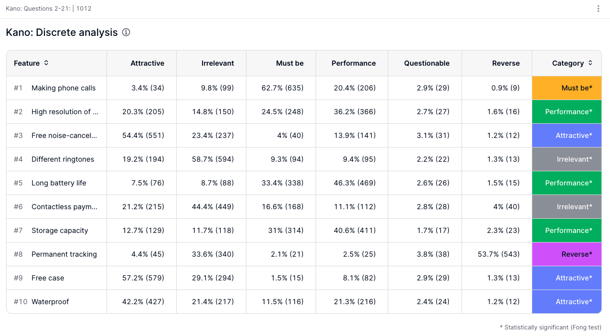 KANO discrete analysis