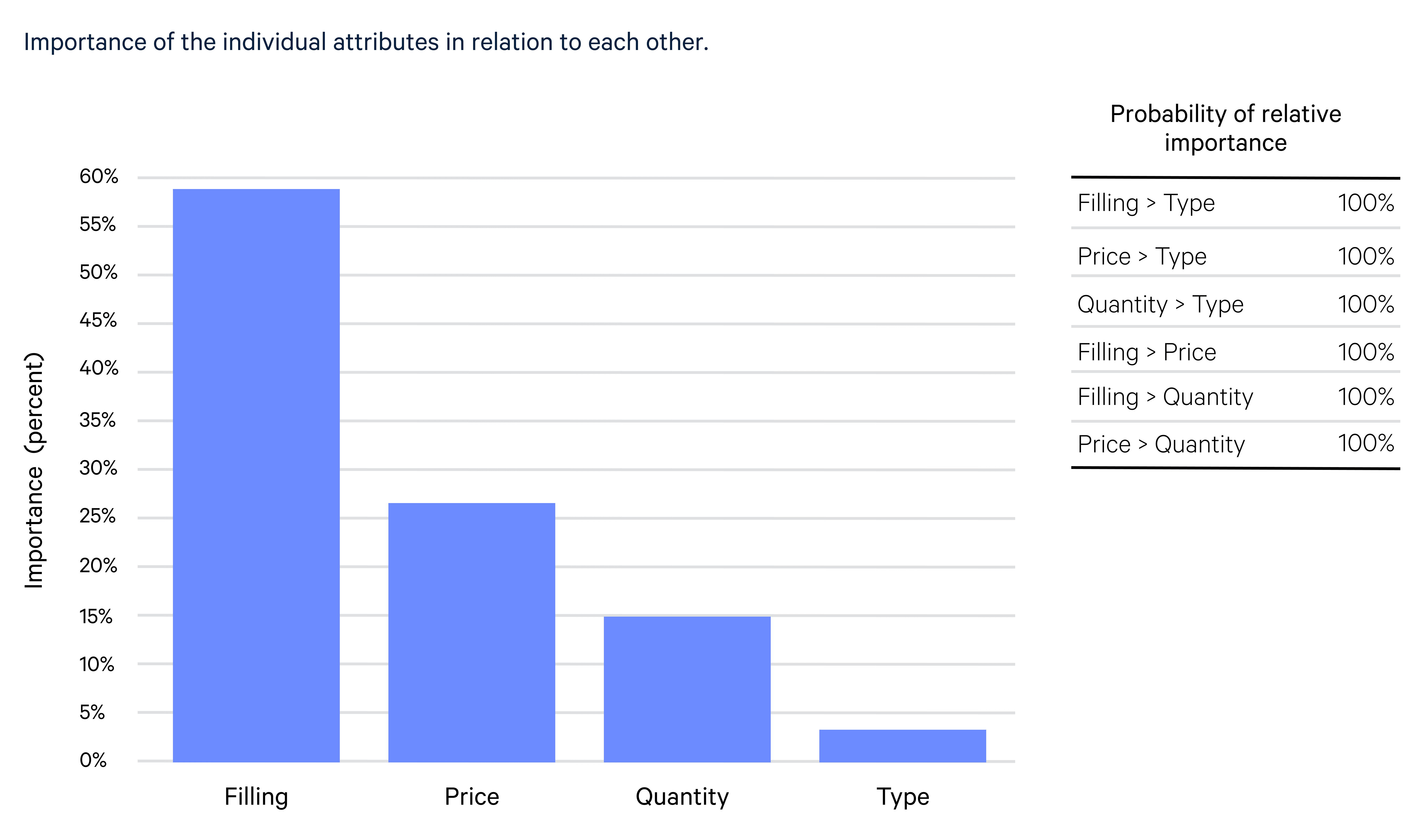 Importance of attributes in relation to each other