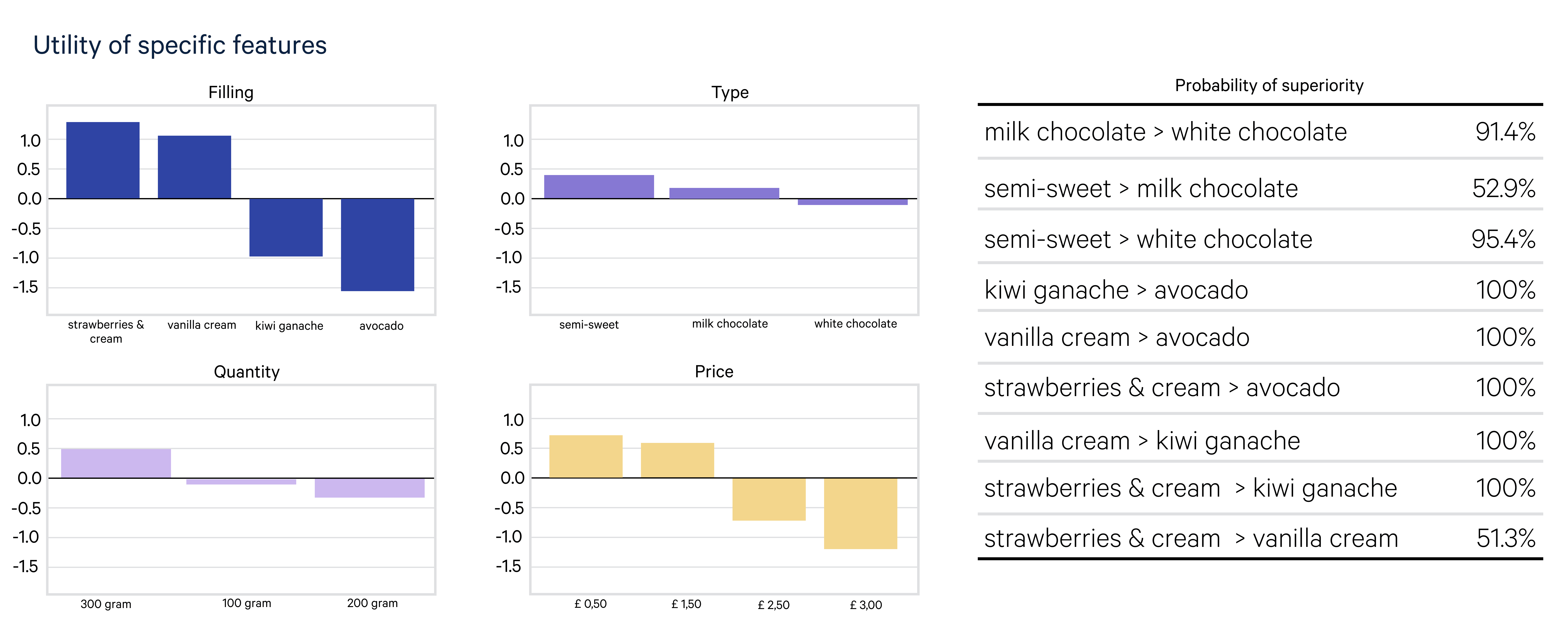 Utility of the specific features