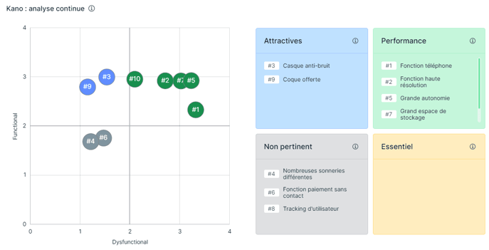 Modèle de Kano Analyse continue diagramme excel