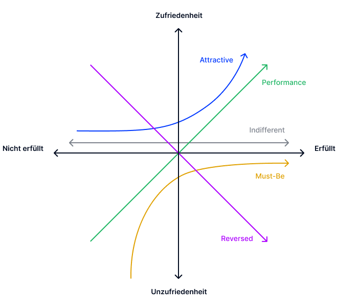 Kano Model Diagramm
