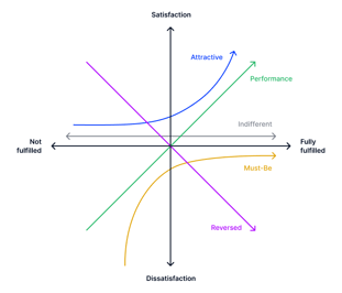 The Kano Model | Examples & definition of the Kano Analysis | Appinio