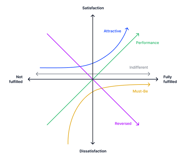 Kano model of customer satisfaction