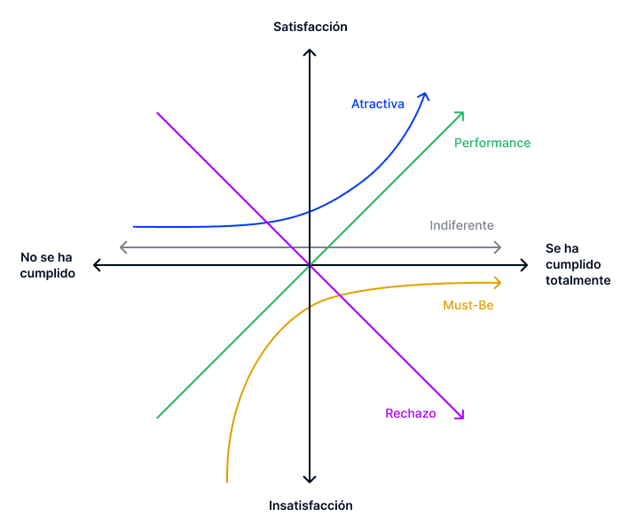 Análisis Kano | Ejemplos y definición del análisis Kano | Appinio