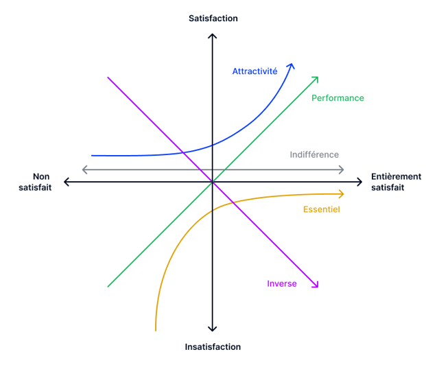 Diagramme de Kano