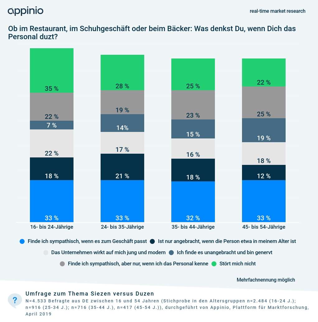 2019_07_Appinio_Umfragegrafik_Siezen_Duzen_Markenkommunikation_Ladengeschaeft