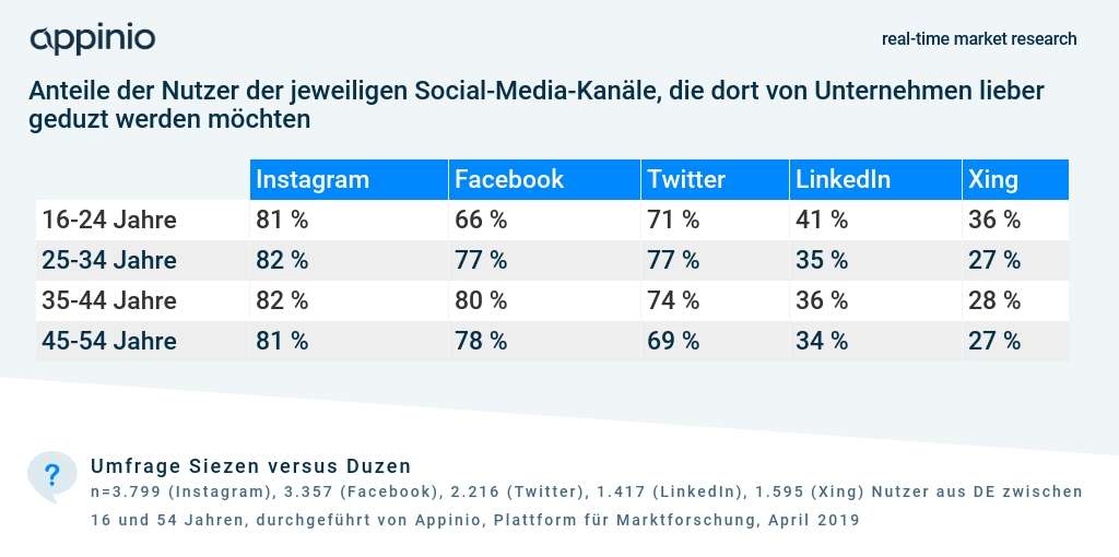 Anteile der Nutzerr der jeweiligen Social-Media-Kanäle