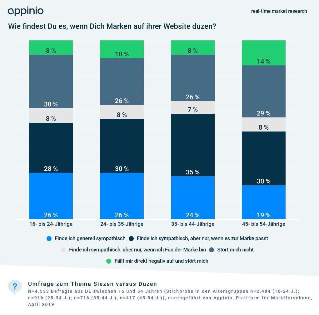 2019_07_Appinio_Umfragegrafik_Siezen_Duzen_Markenkommunikation_Unternehmenswebsite