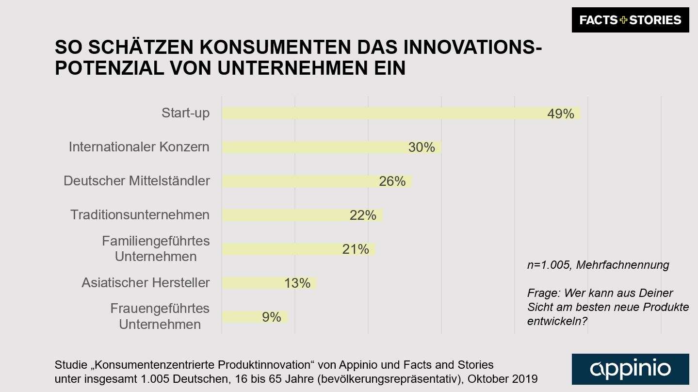 2019_Appinio_Facts_and_Stories_Studie_Produktinnovation_Grafik_Innovationspotenzial_nach_Unternehmenstyp