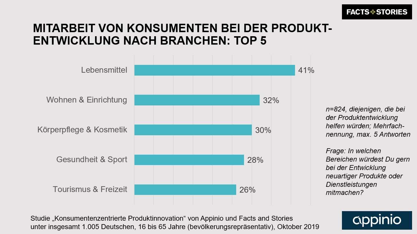 2019_Appinio_Facts_and_Stories_Studie_Produktinnovation_Grafik_Teilnahmebereitschaft_Customer_Co_Creation_Branchen_Top5