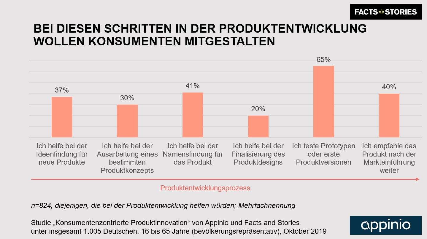 2019_Appinio_Facts_and_Stories_Studie_Produktinnovation_Grafik_Teilnahmebereitschaft_Customer_Co_Creation_Produktentwicklungsphasen
