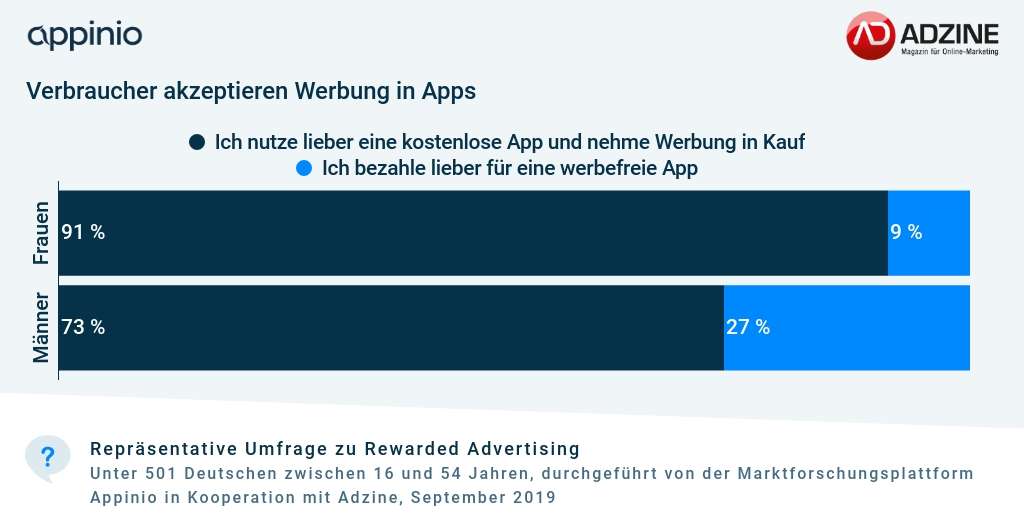 Umfrage_Adzine_Appinio_Rewarded_Advertising_Akzeptanz_Werbung_in_Apps
