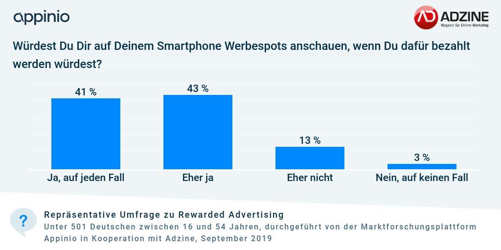 Umfrage_Adzine_Appinio_Rewarded_Advertising_Akzeptanz_gegen_Geldbelohnung.png