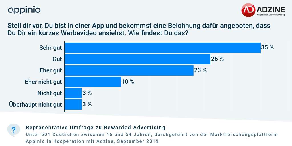 Umfrage_Adzine_Appinio_Rewarded_Advertising_Nutzerinteresse