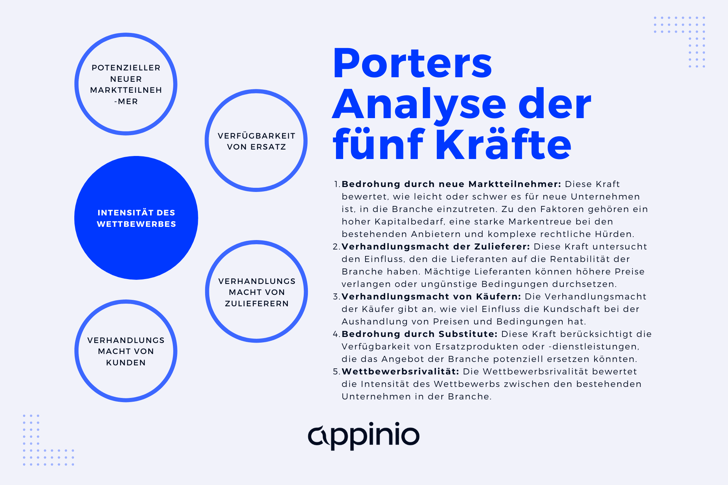 Porters Fünf Kräfte Modell