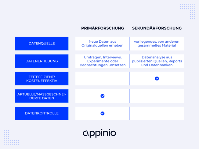 Vergleich zwischen Primärforschung und Sekundärforschung