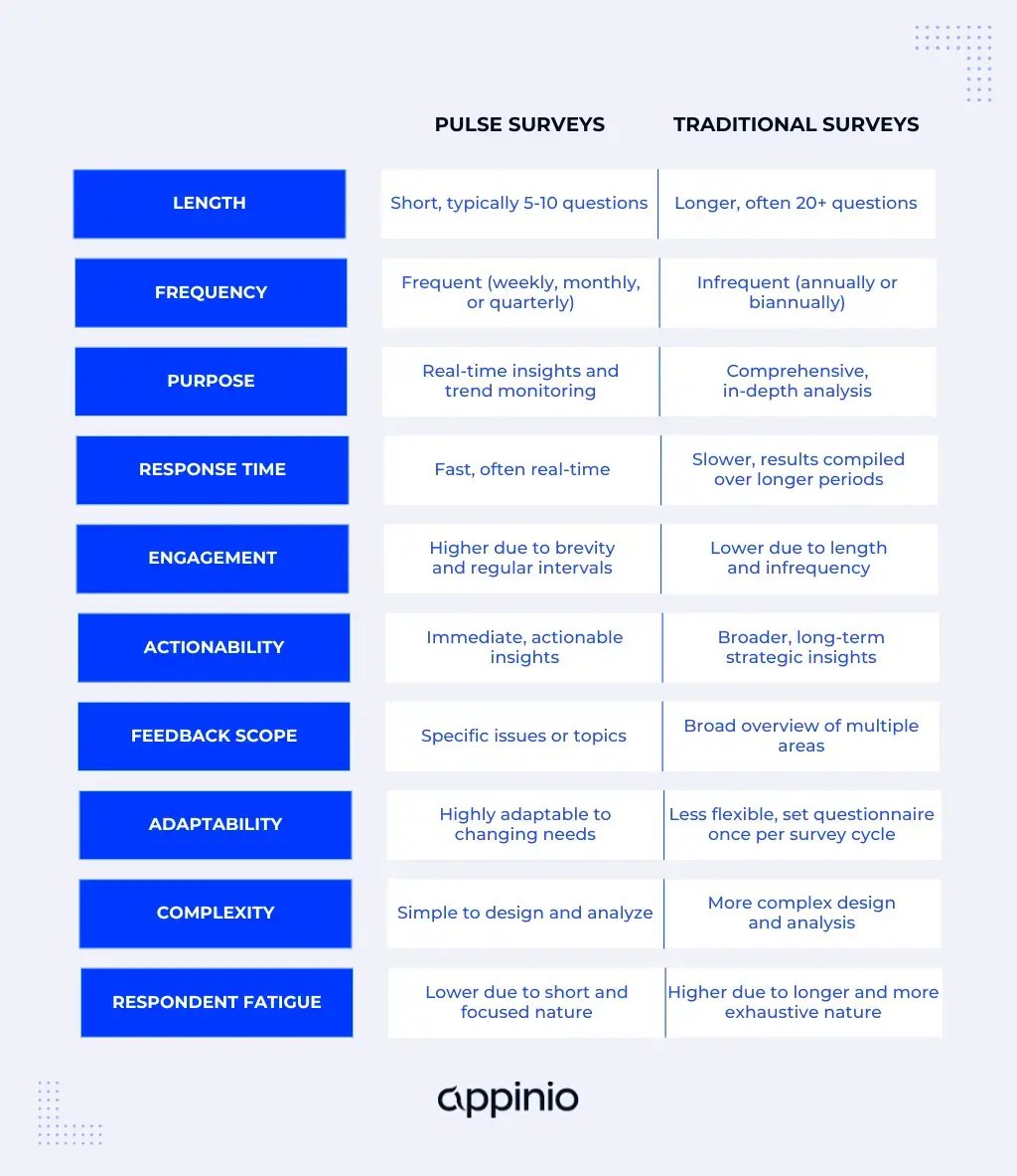 Pulse Surveys vs Traditional Surveys Comparison Appinio