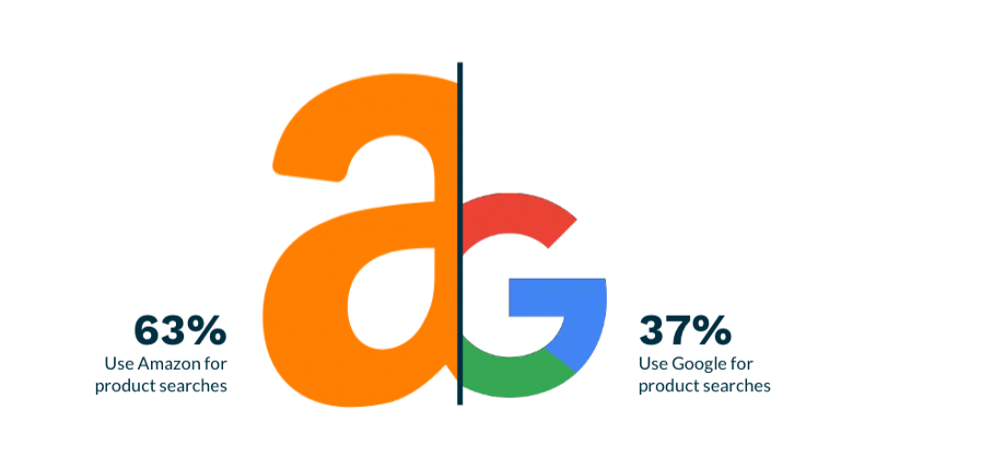 Why is Amazon content being increasingly used for branding? | Appinio