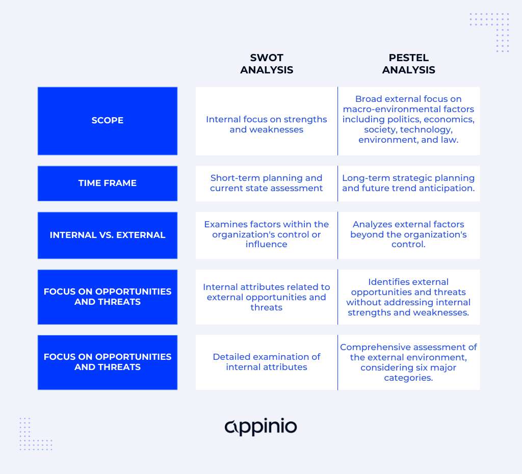 SWOT Analysis vs PESTEL Analysis Comparison