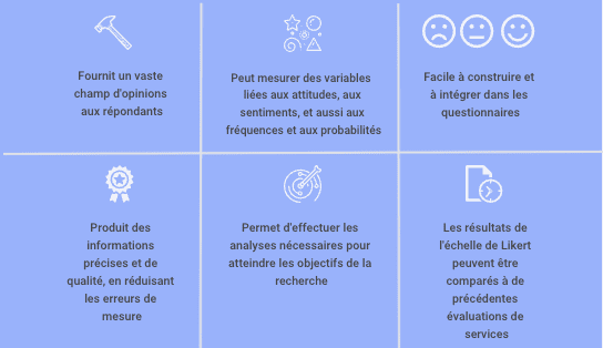 Échelle de satisfaction Likert : quantifier objectivement les sentiments et les attitudes ainsi que les niveaux de consensus.