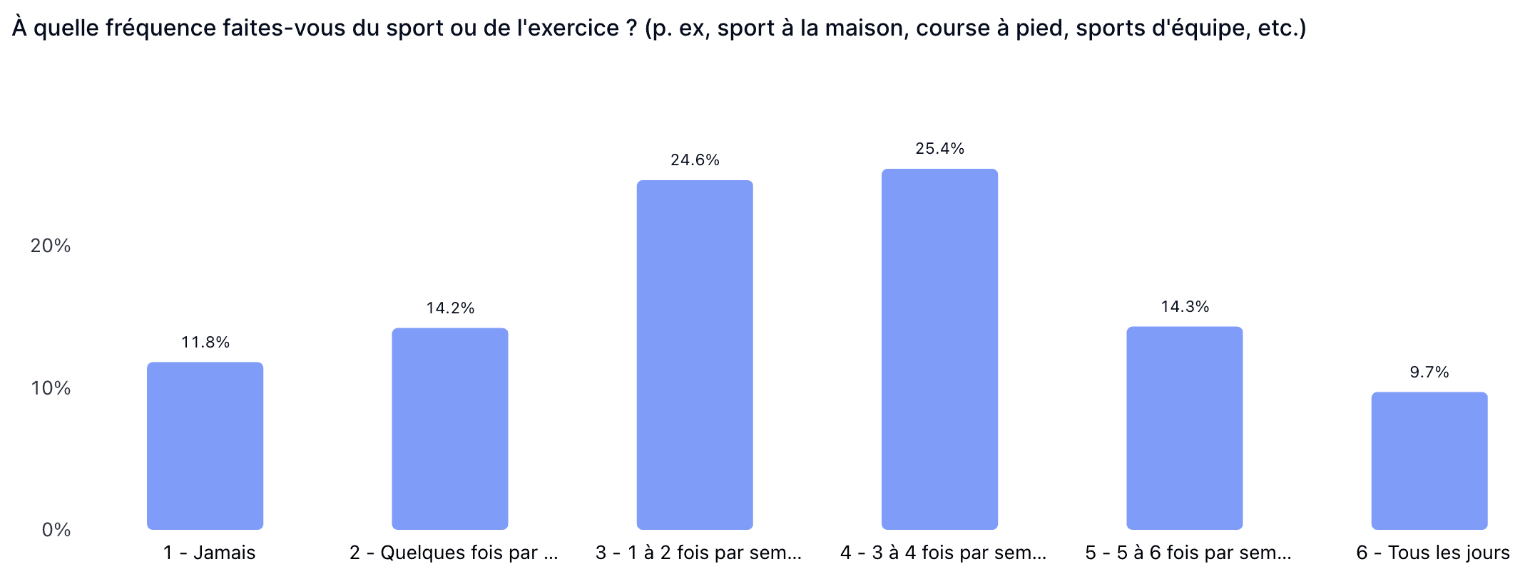 La pratique du sport en France : fréquence à laquelle les Français s'entrainent