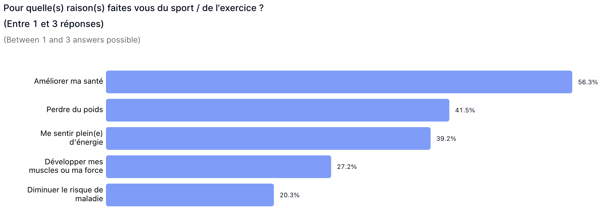 La pratique du sport en France : les raisons de faire du sport