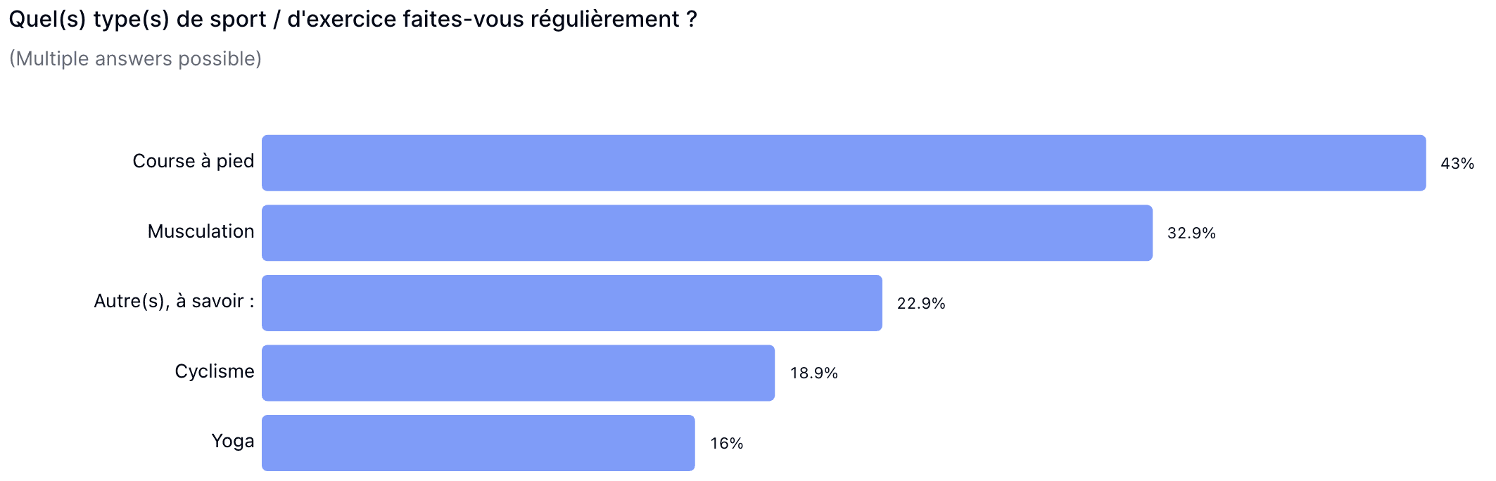 La pratique du sport en France : les sports les plus populaires 