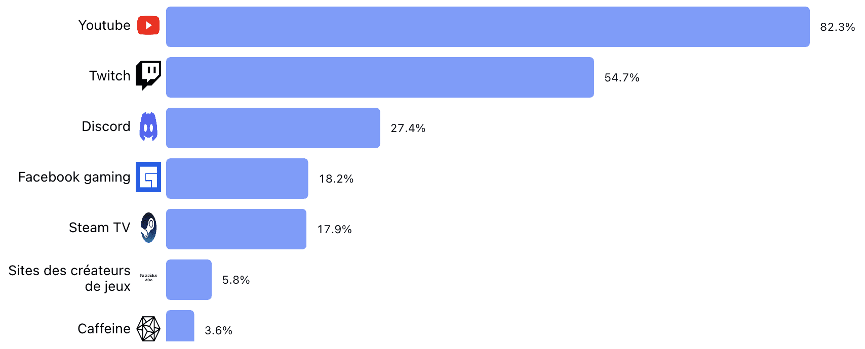 Au travers de quelle(s) plateforme(s) les Français regardent-ils des diffusions d'Esport?
