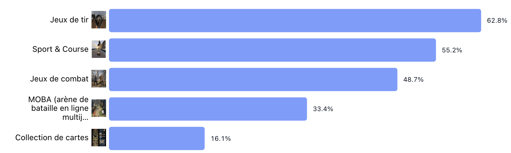 Quel(s) sont les genre(s) de jeu(x) préférés des Français ? 