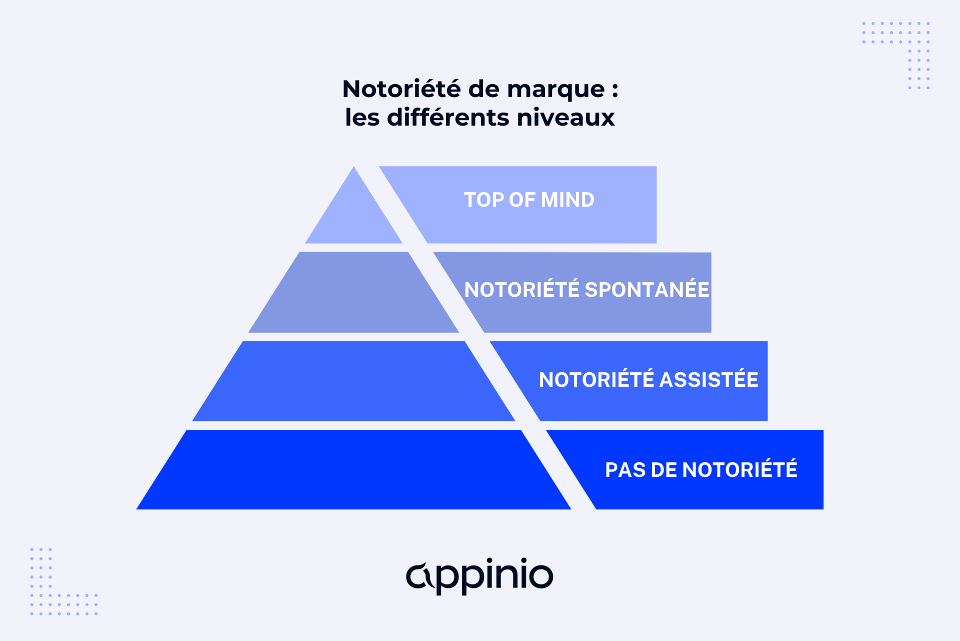 Notoriété de marque: les différents niveaux