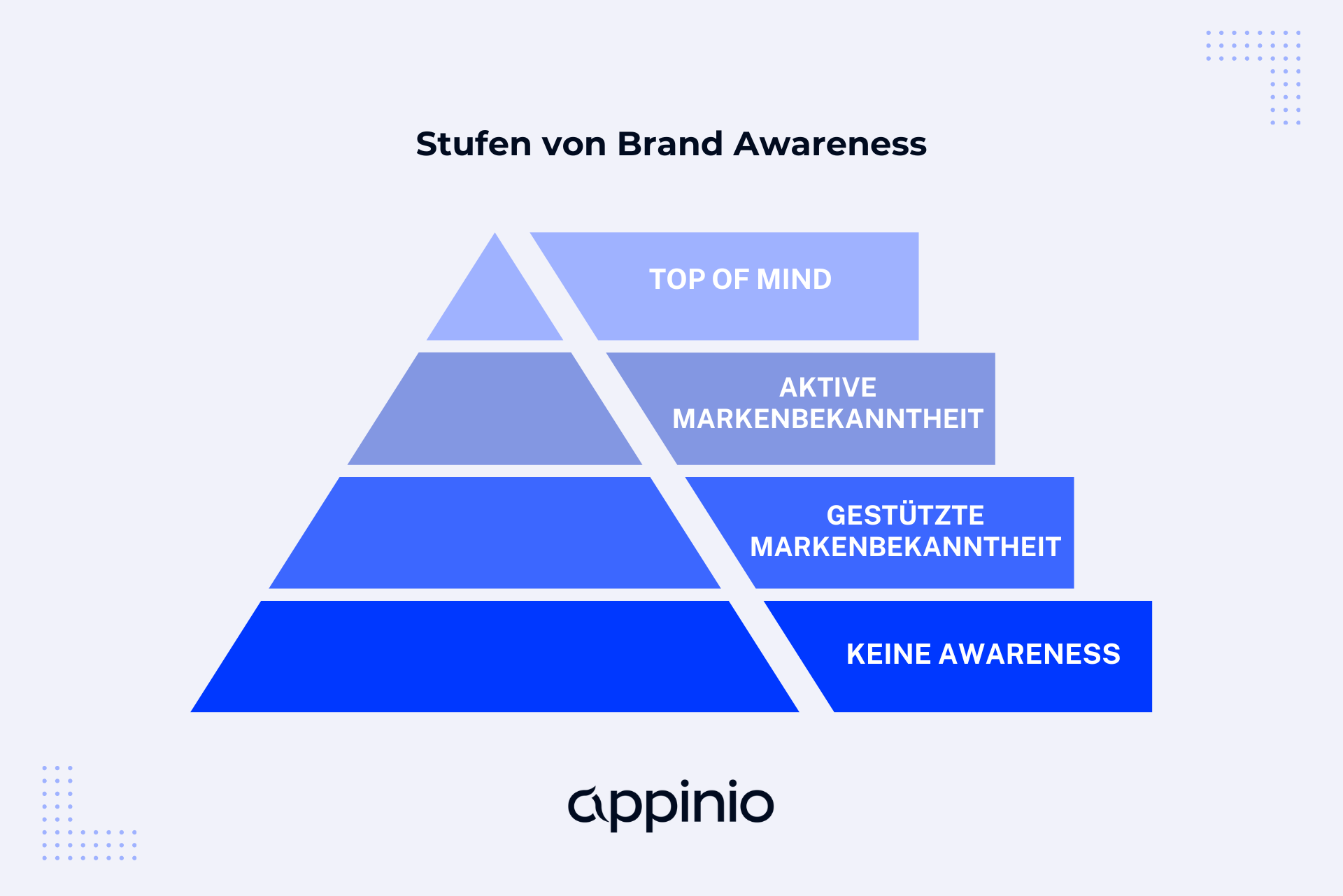 Stufen der Markenbekanntheit