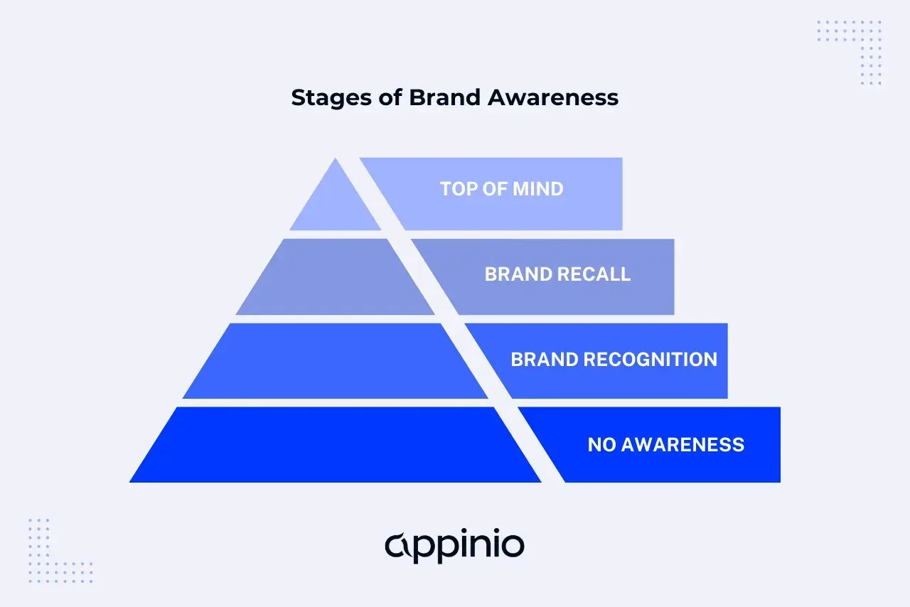 Stages of Brand Awareness Appinio