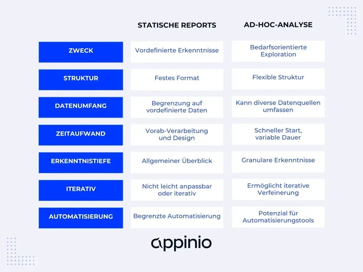 Unterschied zwischen Statischen Reports und Ad-Hoc-Analyse