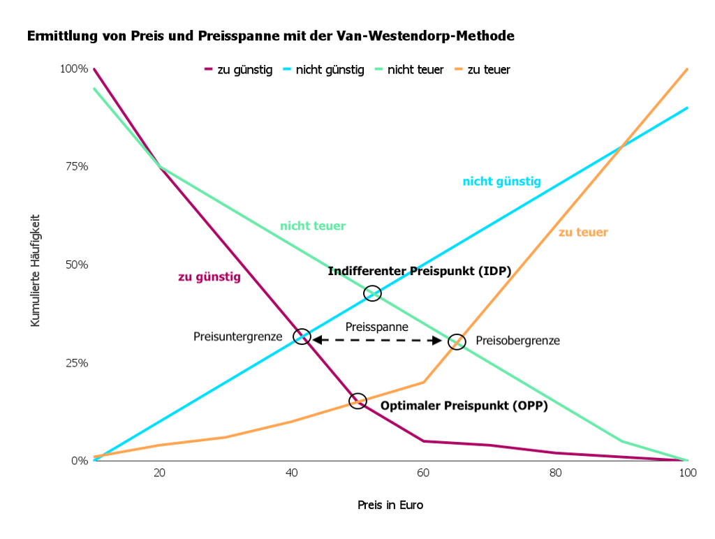 Appinio Van Westendorp Preisanalyse Price Sensitivity Meter