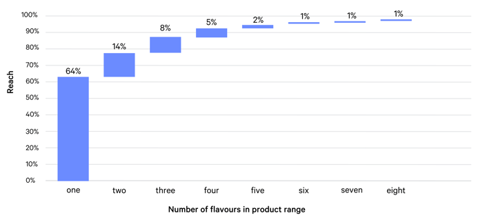 TURF analysis results presented in a waterfall diagram