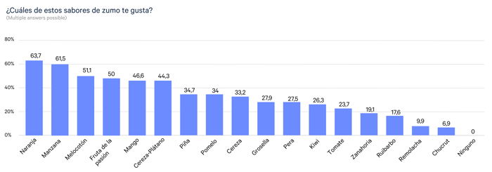 Análisis TURF: resultados de la pregunta de opción múltiple